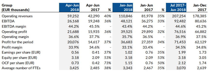 Summary of the second quarter and the first six months of 2018 Interim Report Evolution H1 2018
