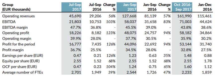 Interim Report Jan-Sept 2017 Graph Interim Report Jan-Sept 2017 Graph