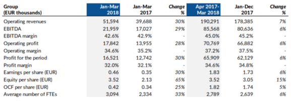 Interim Report Evolution Q1 2018 Interim Report Evolution Q1 2018