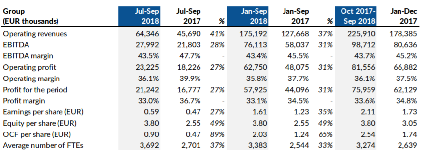 Summary of the third quarter and the first nine months of 2018 Q3 Report Figures Evolution Gaming