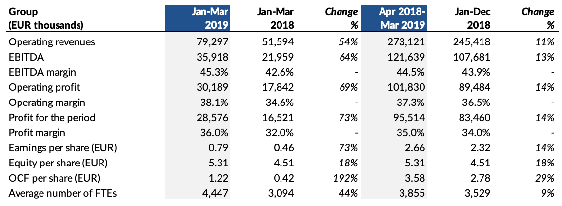 Summary of First Quarter Jan-Mar 2019 Summary of First Quarter Jan-Mar 2019