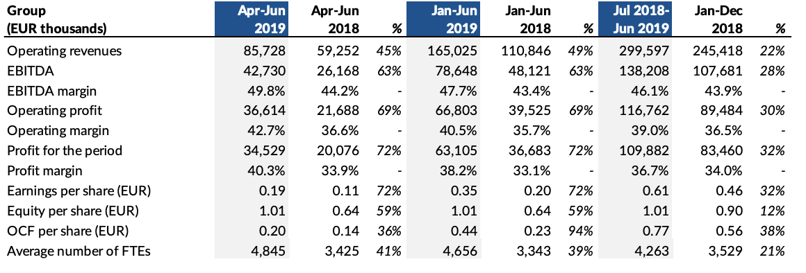 Summary of the second quarter and first six months of 2019 Summary of the second quarter and first six months of 2019