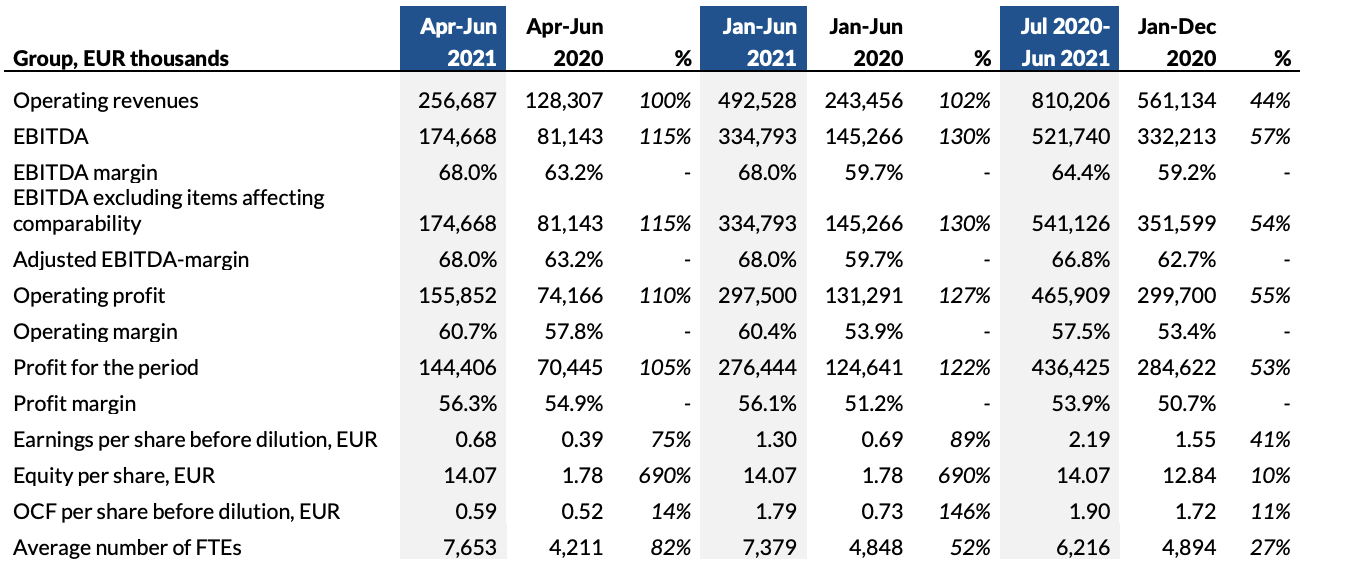 Interim Report January-June 2021 Financials Table Interim Report January-June 2021 Financials
