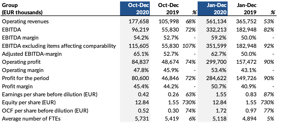 Evolution table of financial results 2020 Evolution year end report 2020